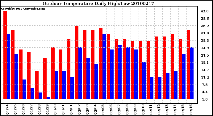 Milwaukee Weather Outdoor Temperature Daily High/Low