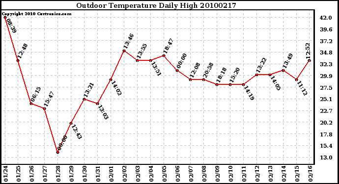 Milwaukee Weather Outdoor Temperature Daily High