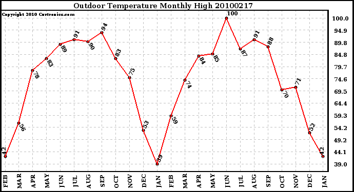 Milwaukee Weather Outdoor Temperature Monthly High