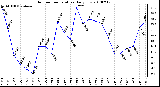 Milwaukee Weather Outdoor Temperature Daily Low