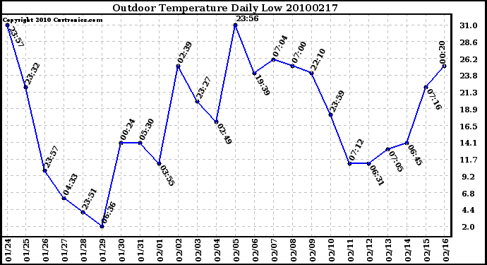 Milwaukee Weather Outdoor Temperature Daily Low