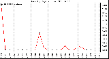 Milwaukee Weather Rain (By Day) (inches)