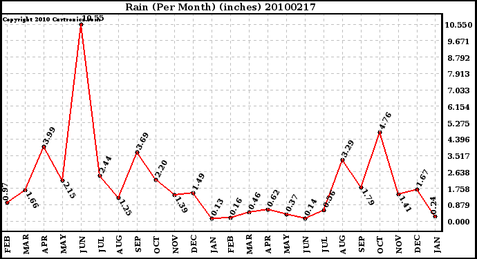 Milwaukee Weather Rain (Per Month) (inches)