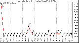 Milwaukee Weather Rain Rate Daily High (Inches/Hour)