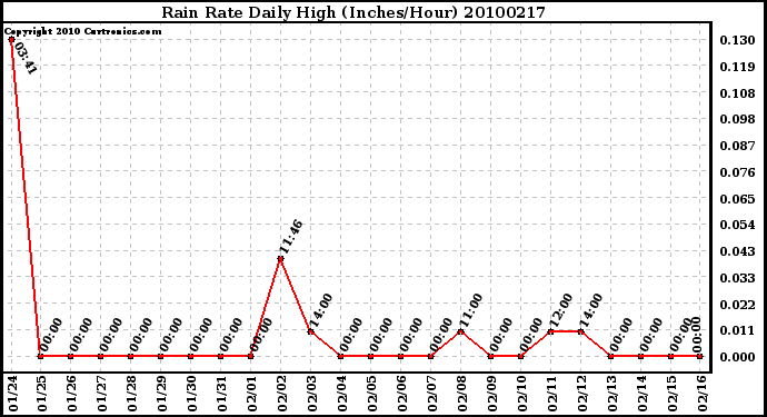 Milwaukee Weather Rain Rate Daily High (Inches/Hour)