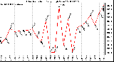 Milwaukee Weather Solar Radiation Daily High W/m2