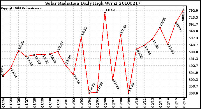 Milwaukee Weather Solar Radiation Daily High W/m2