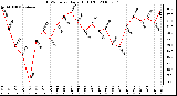 Milwaukee Weather THSW Index Daily High (F)