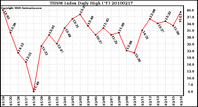 Milwaukee Weather THSW Index Daily High (F)