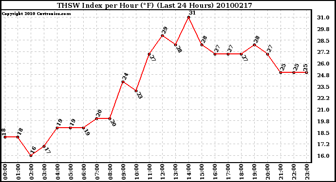 Milwaukee Weather THSW Index per Hour (F) (Last 24 Hours)