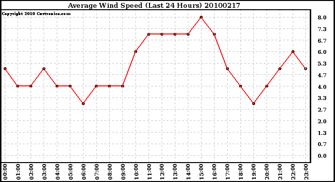 Milwaukee Weather Average Wind Speed (Last 24 Hours)