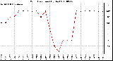 Milwaukee Weather Wind Direction (By Day)