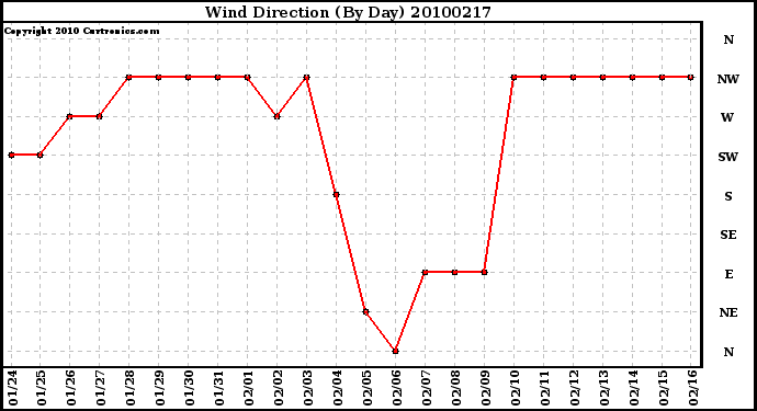 Milwaukee Weather Wind Direction (By Day)