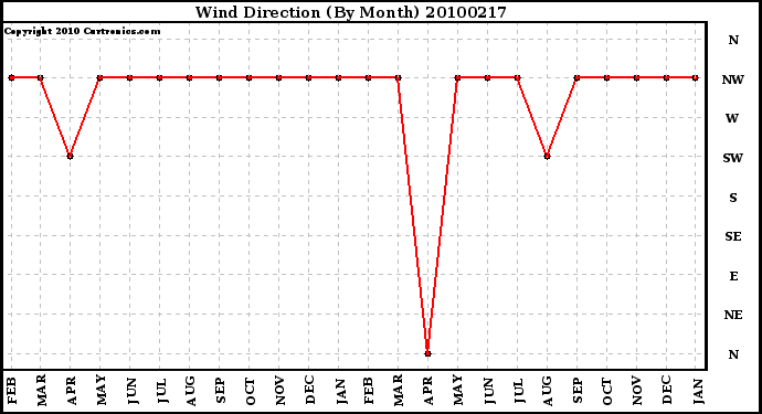 Milwaukee Weather Wind Direction (By Month)