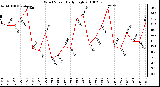 Milwaukee Weather Wind Speed Daily High