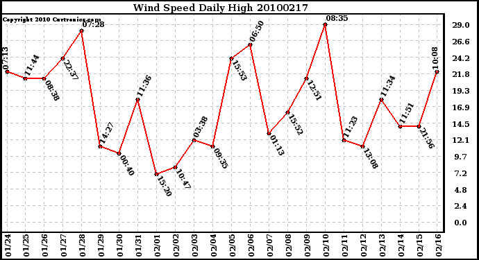 Milwaukee Weather Wind Speed Daily High