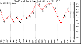 Milwaukee Weather Wind Speed Hourly High (Last 24 Hours)