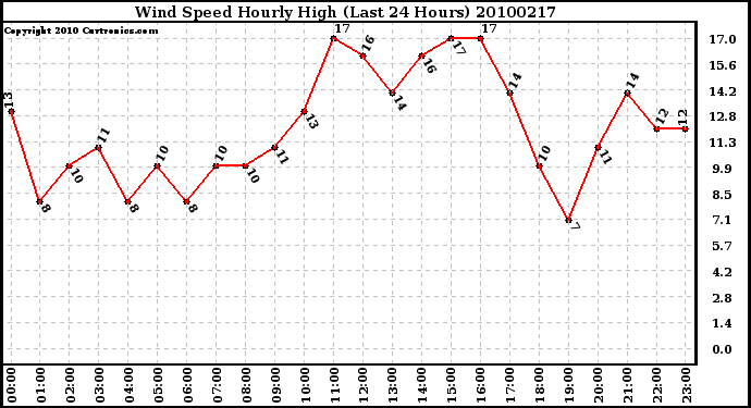 Milwaukee Weather Wind Speed Hourly High (Last 24 Hours)