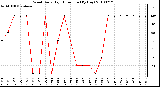 Milwaukee Weather Wind Daily High Direction (By Day)