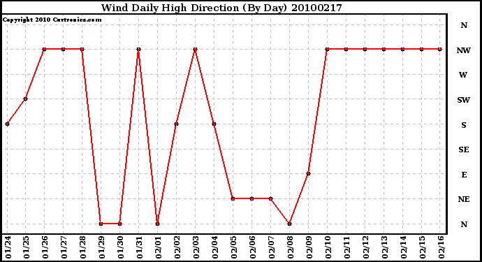 Milwaukee Weather Wind Daily High Direction (By Day)