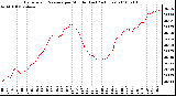 Milwaukee Weather Barometric Pressure per Minute (Last 24 Hours)