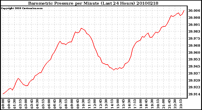 Milwaukee Weather Barometric Pressure per Minute (Last 24 Hours)