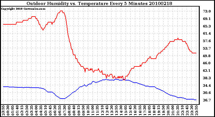 Milwaukee Weather Outdoor Humidity vs. Temperature Every 5 Minutes