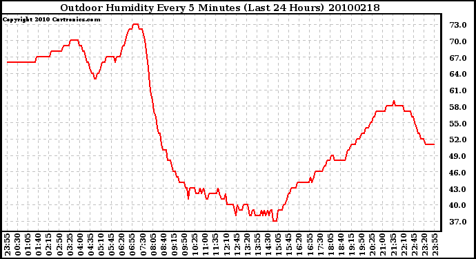 Milwaukee Weather Outdoor Humidity Every 5 Minutes (Last 24 Hours)