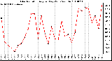 Milwaukee Weather Solar Radiation Avg per Day W/m2/minute