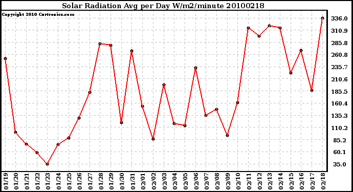 Milwaukee Weather Solar Radiation Avg per Day W/m2/minute