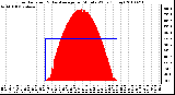 Milwaukee Weather Solar Radiation & Day Average per Minute W/m2 (Today)