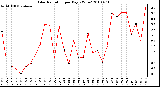 Milwaukee Weather Solar Radiation per Day KW/m2