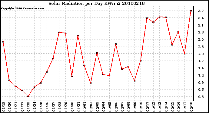 Milwaukee Weather Solar Radiation per Day KW/m2