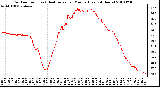 Milwaukee Weather Outdoor Temp (vs) Heat Index per Minute (Last 24 Hours)