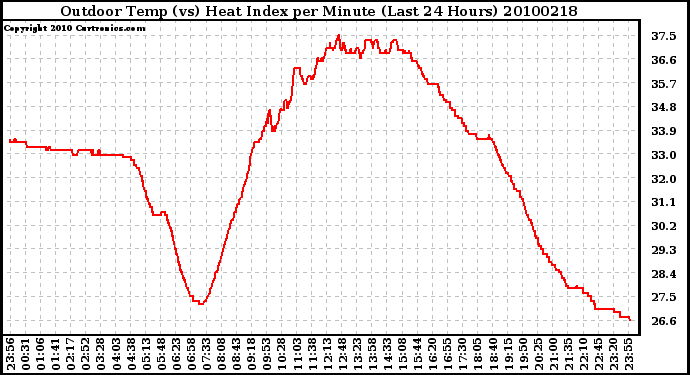 Milwaukee Weather Outdoor Temp (vs) Heat Index per Minute (Last 24 Hours)