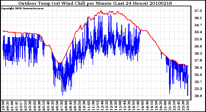 Milwaukee Weather Outdoor Temp (vs) Wind Chill per Minute (Last 24 Hours)