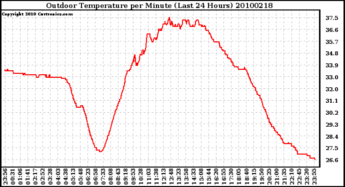 Milwaukee Weather Outdoor Temperature per Minute (Last 24 Hours)