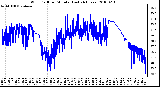 Milwaukee Weather Wind Chill per Minute (Last 24 Hours)