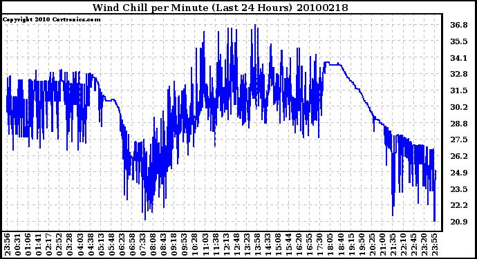 Milwaukee Weather Wind Chill per Minute (Last 24 Hours)