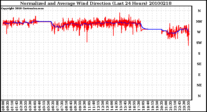 Milwaukee Weather Normalized and Average Wind Direction (Last 24 Hours)