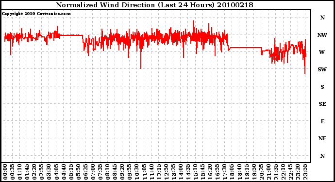 Milwaukee Weather Normalized Wind Direction (Last 24 Hours)