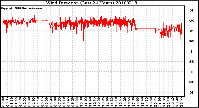 Milwaukee Weather Wind Direction (Last 24 Hours)