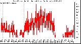 Milwaukee Weather Wind Speed by Minute mph (Last 24 Hours)