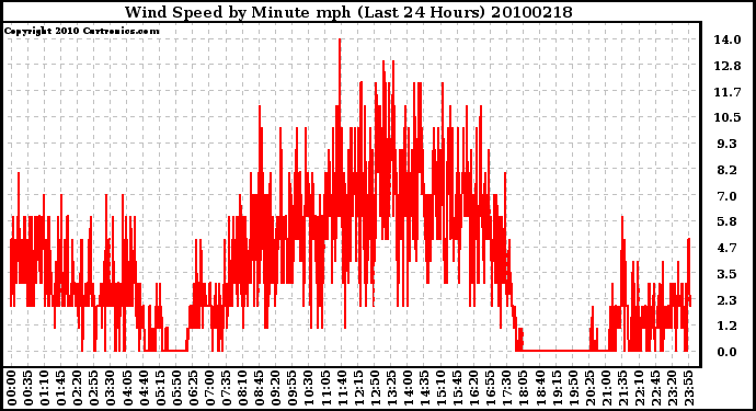 Milwaukee Weather Wind Speed by Minute mph (Last 24 Hours)