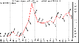 Milwaukee Weather 10 Minute Average Wind Speed (Last 4 Hours)