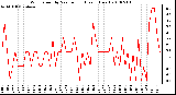 Milwaukee Weather Wind Speed by Minute mph (Last 1 Hour)