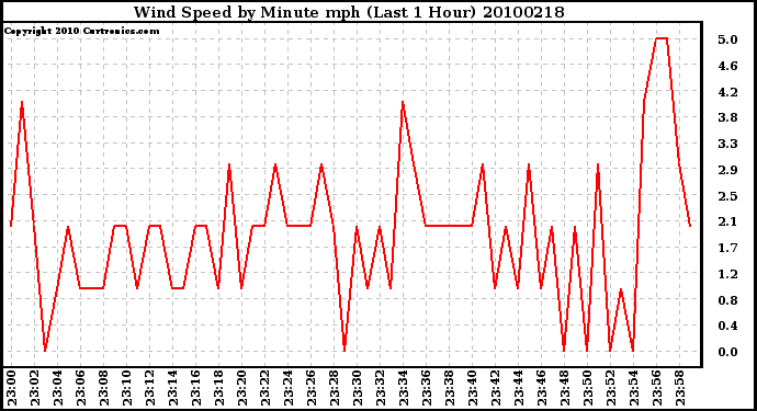 Milwaukee Weather Wind Speed by Minute mph (Last 1 Hour)