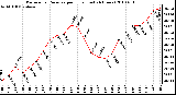 Milwaukee Weather Barometric Pressure per Hour (Last 24 Hours)