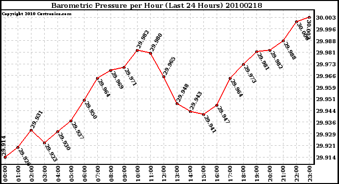 Milwaukee Weather Barometric Pressure per Hour (Last 24 Hours)