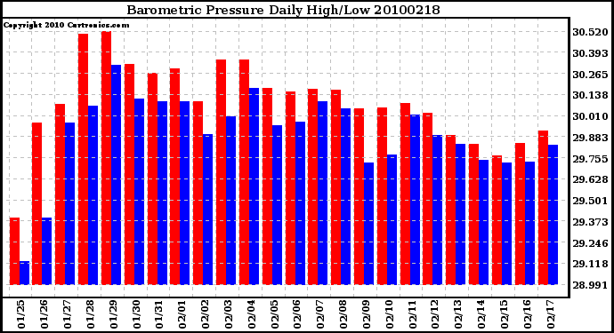 Milwaukee Weather Barometric Pressure Daily High/Low